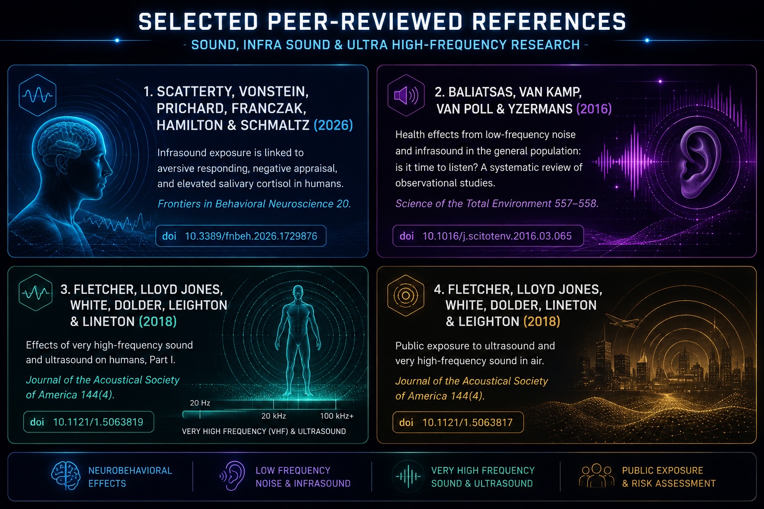 Infographic summarizing the four peer-reviewed references on infrasound and ultra high-frequency sound research: Scatterty et al. 2026, Baliatsas et al. 2016, and two Fletcher et al. 2018 papers in JASA
